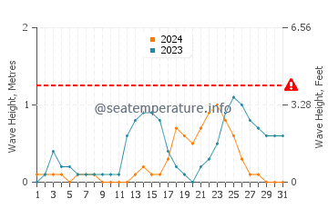 Altura de las olas en Bayas en julio
