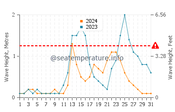 Waves height in Bayawan in July