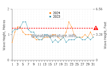 Altezza delle onde Bayovar a luglio