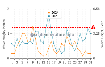 Altezza delle onde Beer a luglio