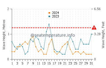 Waves height in Beg Meil in July