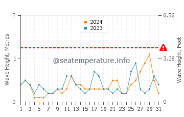 Waves height in Behshahr in July