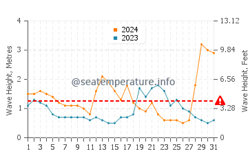 Waves height in Bellevue Hill in July
