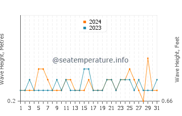 Waves height in Benagil in July