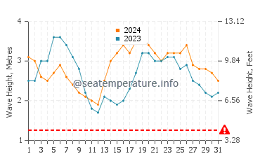 Waves height in Benaulim in July