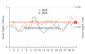 Waves height in Porto-Novo in July