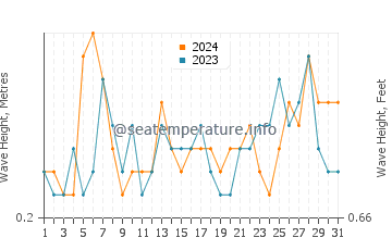 Waves height in Benissa in July