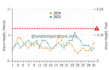 Waves height in Benteng in July