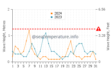 Altezza delle onde Berchida a luglio