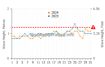 Waves height in Bereeda in July