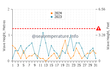 Altezza delle onde Berisso a luglio