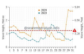 Waves height in Berkeley in July