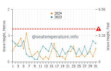 Altezza delle onde Bernières sur Mer a luglio