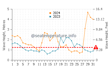 Waves height in Berrara in July