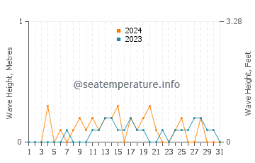Waves height in Berthier sur Mer in July