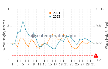 Altezza delle onde Beruwala a luglio