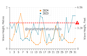 Waves height in Bexhill-on-Sea in July