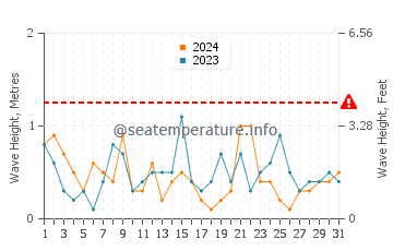Wellenhöhe in Béziers im Juli