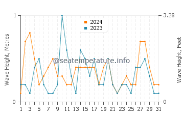 Waves height in Big Bay de Noc in July