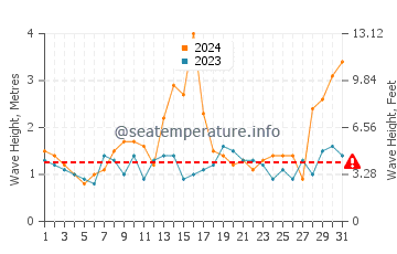Waves height in Binalong Bay in July