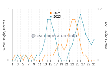 Waves height in Binay in July