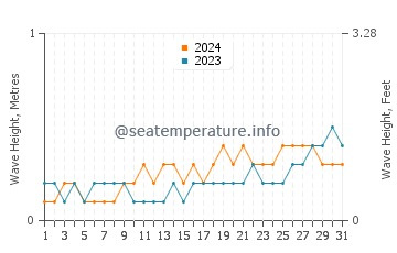 Waves height in Bintan in July