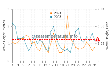 Altezza delle onde Biscarrosse a luglio