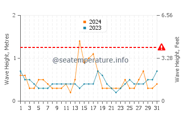 Waves height in Blackmans Bay in July