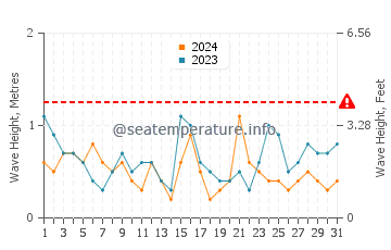 Altezza delle onde Blaye a luglio