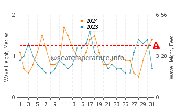 Waves height in Block Island in July