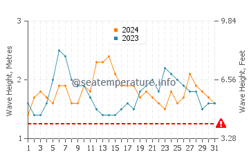 Altezza delle onde Boa Viagem a luglio
