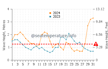Waves height in Boambee in July