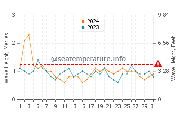 Altezza delle onde Boca Chica a luglio