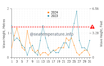 Wellenhöhe in Bocca di Leone a Mare im Juli