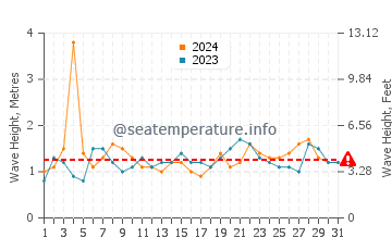 Waves height in Bodden Town in July