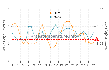 Waves height in Bodega Bay in July