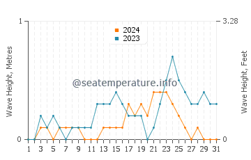 Waves height in Bolanon in July