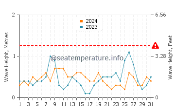 Altezza delle onde Bolata a luglio