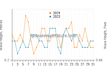 Waves height in Bolonia in July