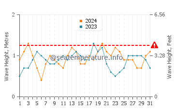 Waves height in Bonefish Point in July