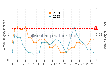 Waves height in Bongaree in July