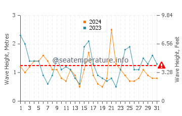 Altura de las olas en Burdeos en julio