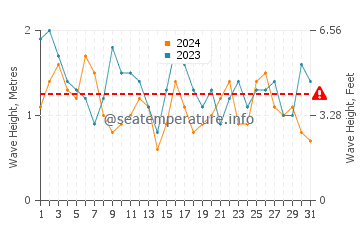 Altezza delle onde Bordeira a luglio