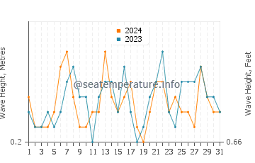 Waves height in Borriana in July