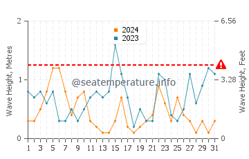 Altezza delle onde Bosham a luglio