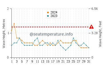 Wellenhöhe in Bouillante im Juli