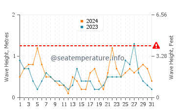 Altezza delle onde Boumerdes a luglio