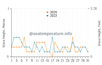 Waves height in Boundary Bay in July
