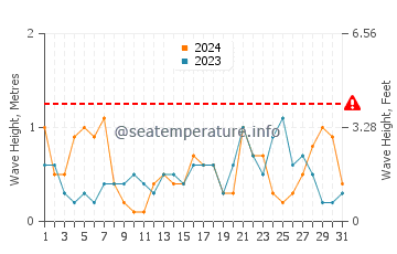 Altezza delle onde Bouzedjar a luglio