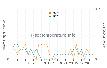Waves height in Bowen Island in July